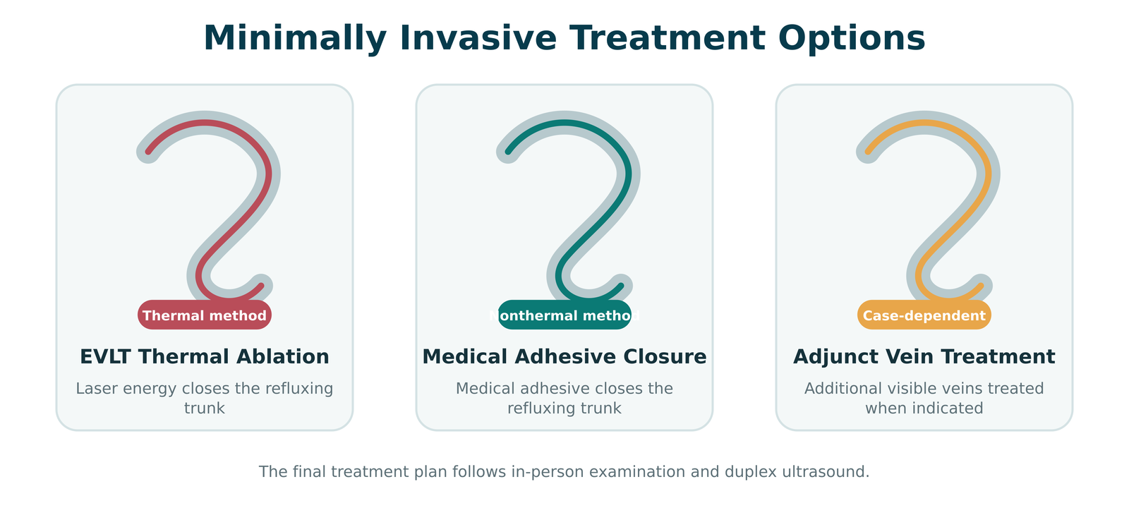 Educational diagram of minimally invasive varicose vein treatment options including catheter-based vein closure.