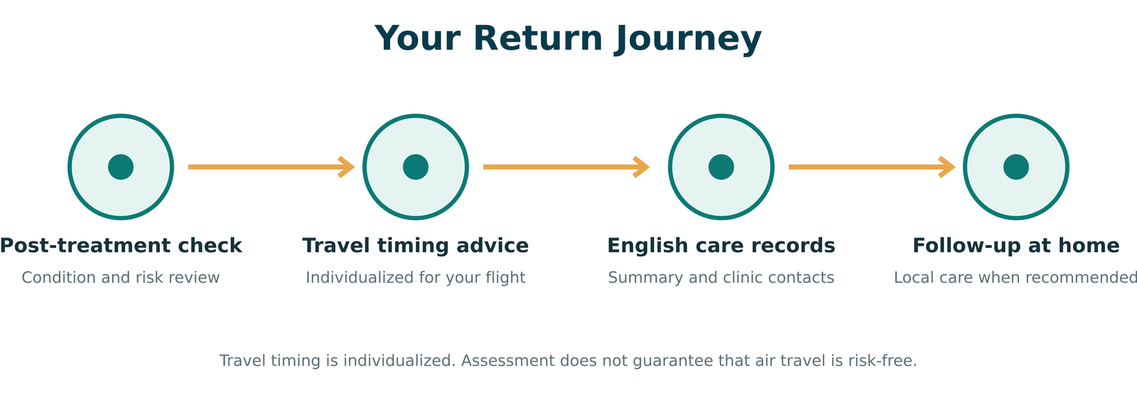 Simplified route graphic showing the return journey from Taipei, Taiwan, to home, paired with a travel-readiness checklist.