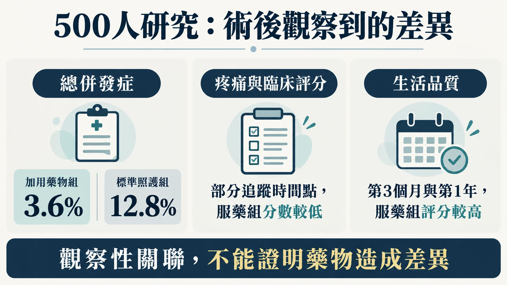 射頻術後回溯性研究的組間觀察:總併發症3.6%與12.8%,部分疼痛及臨床評分較低,生活品質評分較高;不能推論因果