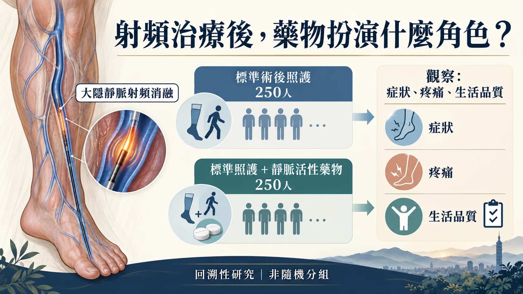 500人回溯性研究設計:大隱靜脈射頻消融後,標準照護與加用靜脈活性藥物各250人,觀察症狀、疼痛及生活品質